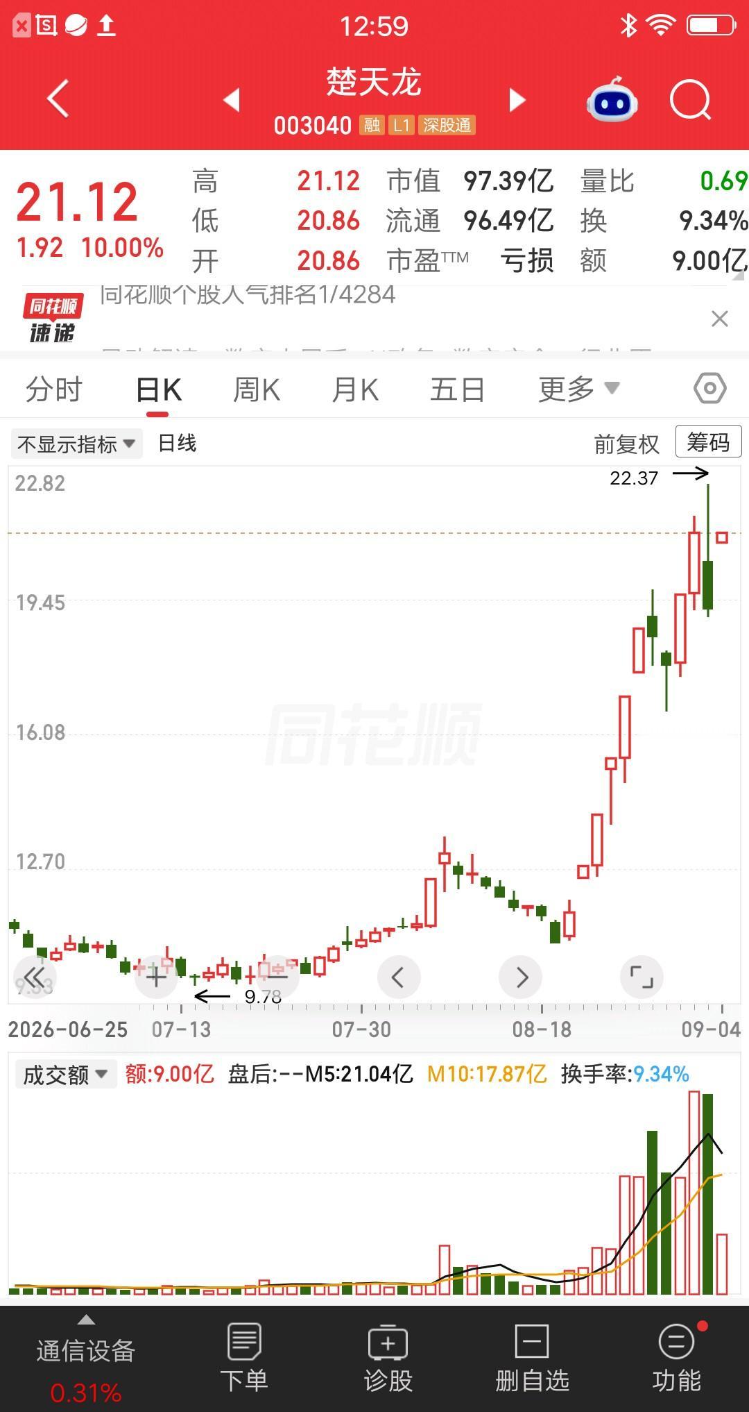 一位股民发视频嚎啕大哭，12.46元买入楚天龙，13.18元卖出，赚了五六个点，