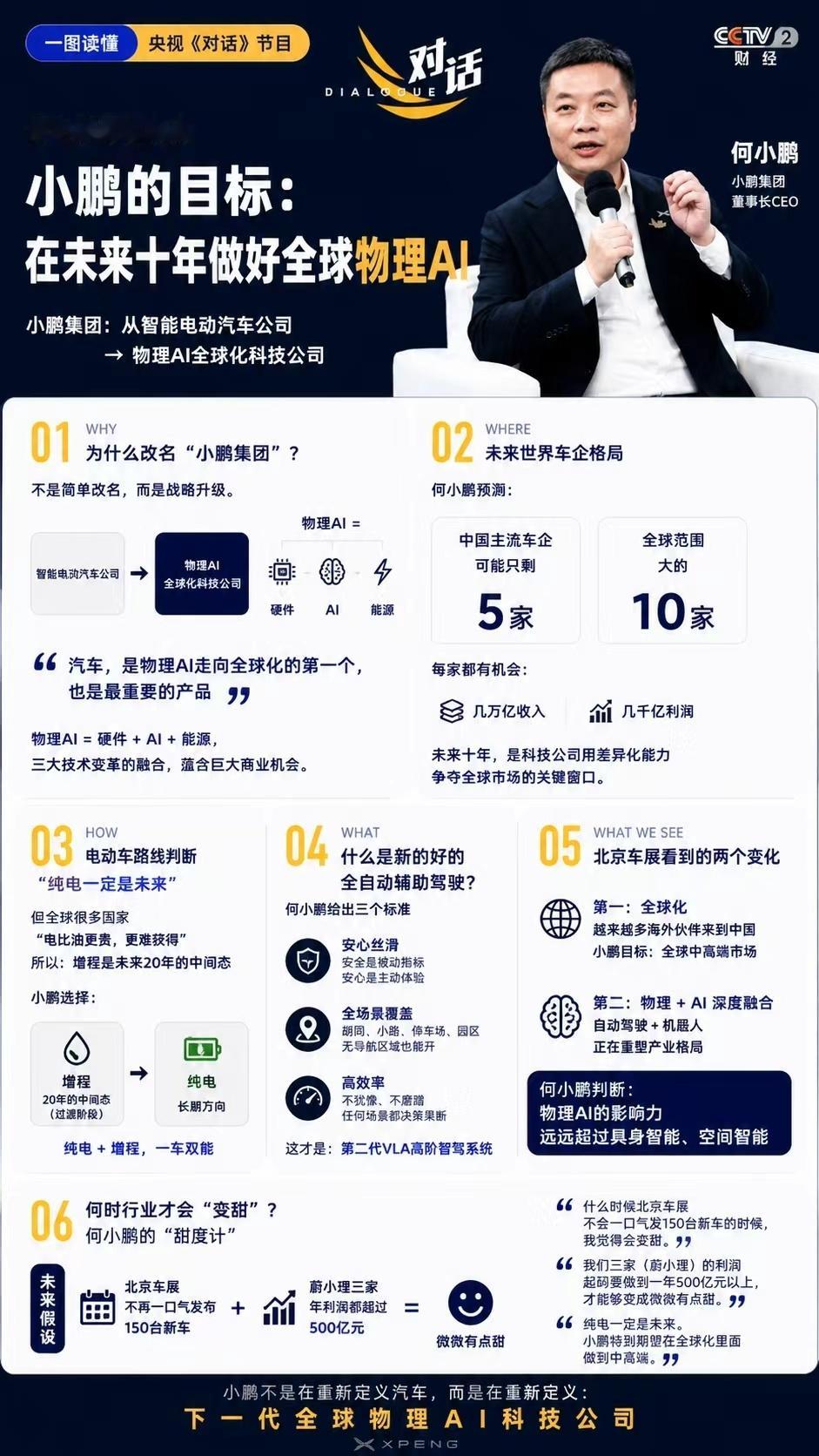何小鹏央视《对话》说出了他的前瞻分析1️⃣小鹏更名核心：锚定物理AI转型，跳出单
