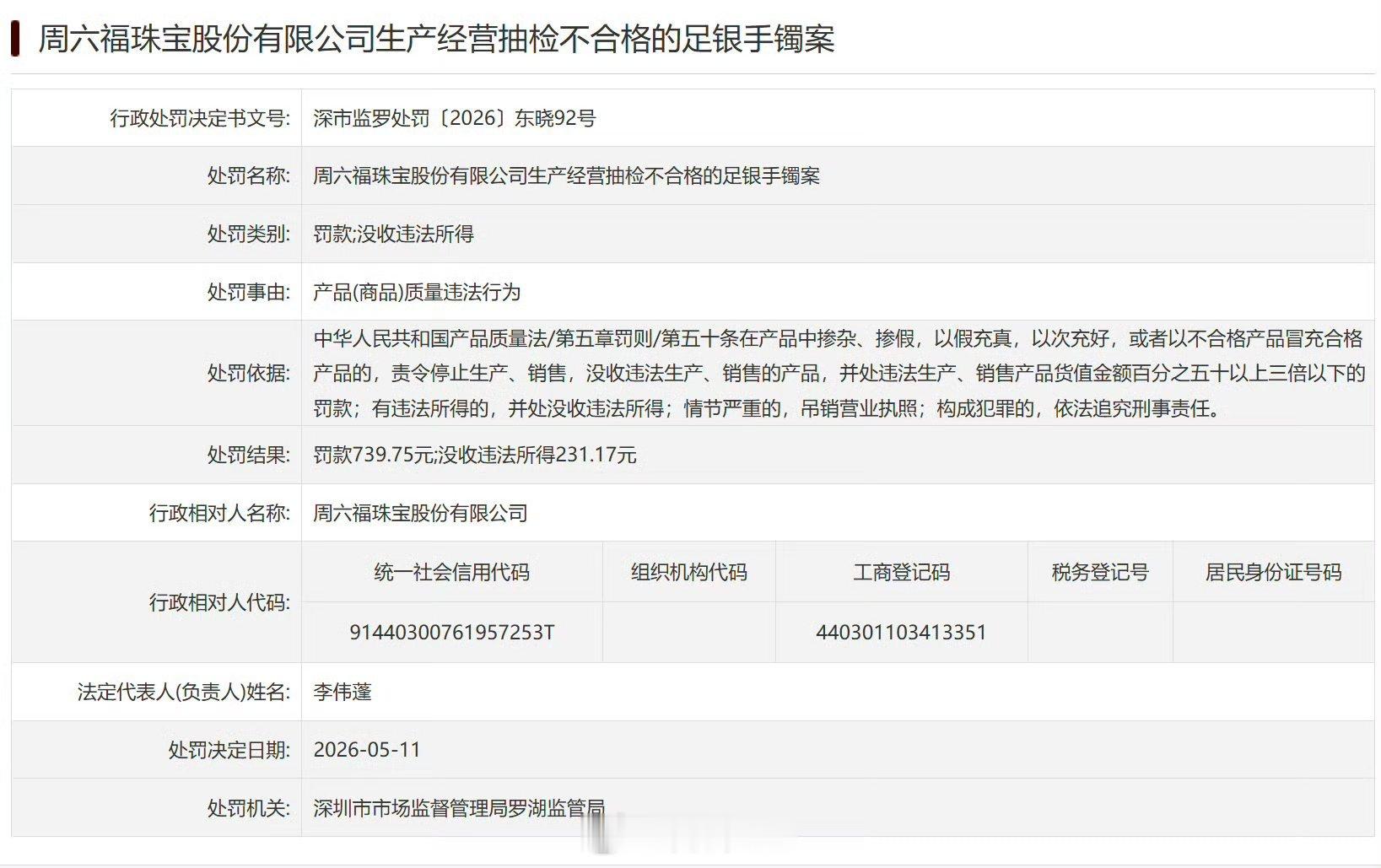 【周六福出售不合格足银手镯被罚】周六福被罚近日，深圳市市场监督管理局公布一则行政