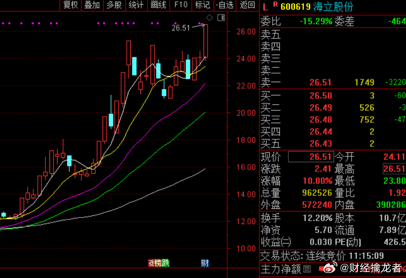 [红包]早盘捷报！🎉 $海立股份 sh600619$ 强势涨停，V+会员们赚翻