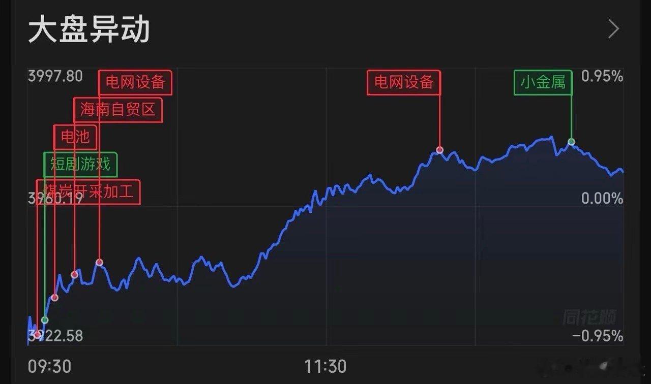 券商不动 震荡不止今日三大指数今日集体上涨，截至收盘，上证指数涨0.23%，深证