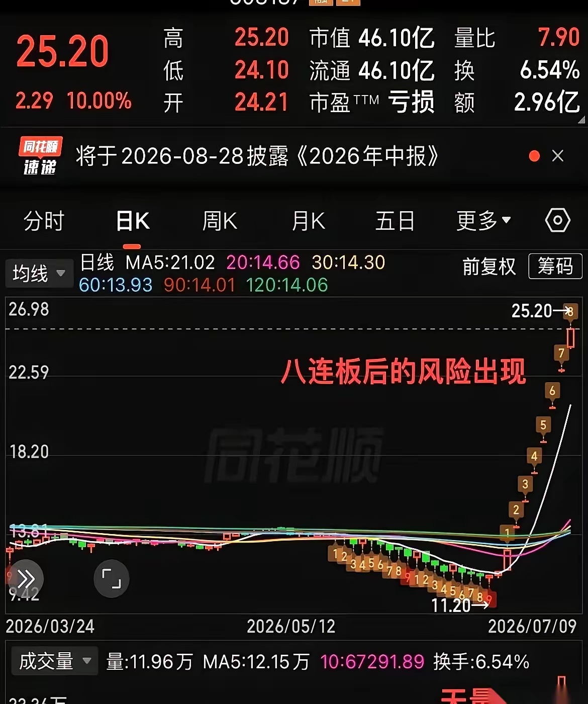 一个故事，八个涨停板。股价不是自己飞上去的，是被人用钱，一锤一锤，硬生生焊在天花
