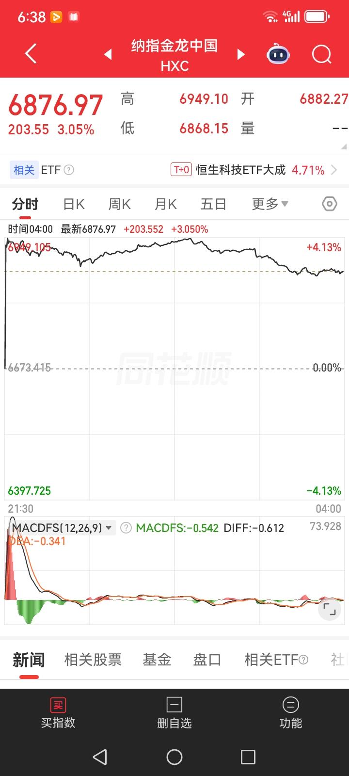昨天美股三大指数全部大涨，富时A50虽然没有涨，但是也没有跌，金龙中国指数却是狂