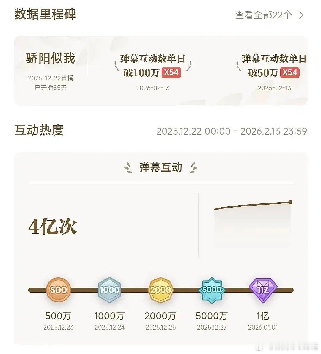 赵今麦宋威龙骄阳54天弹幕达成4e！！2026年鹅第一部弹幕4e的剧！印象里这部