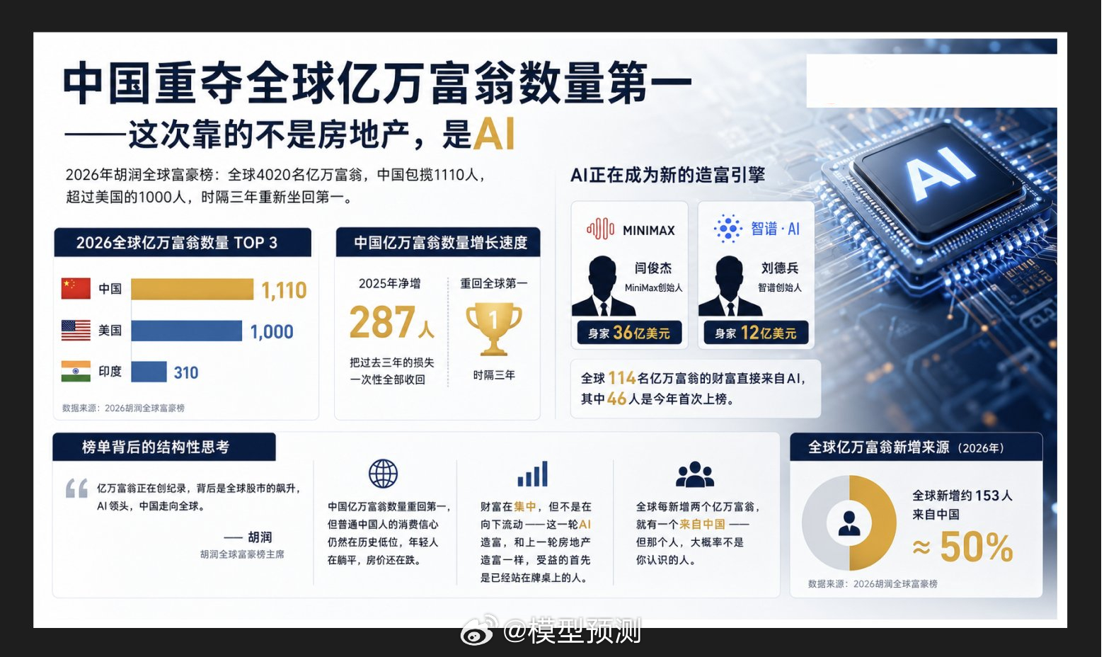 中国重夺全球亿万富翁数量第一。
