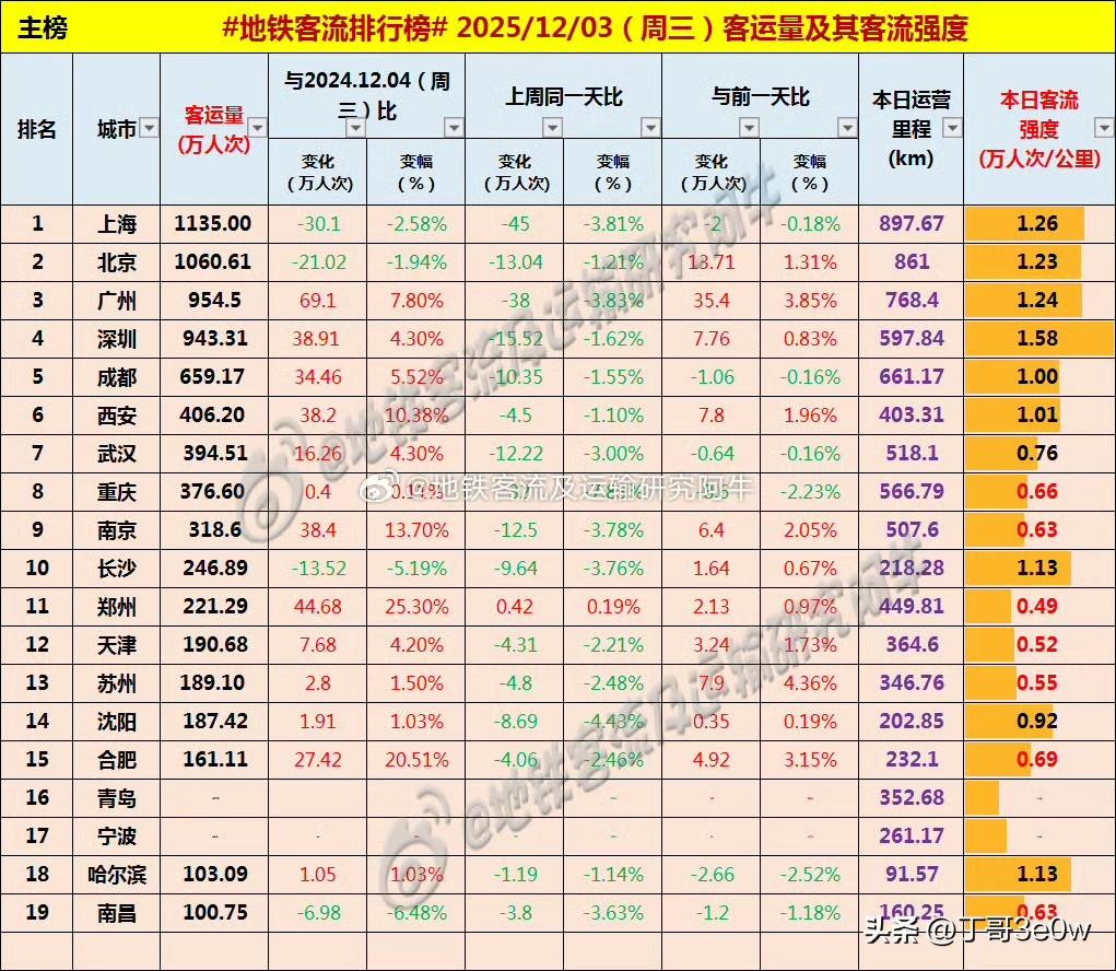 南昌地铁客流量周三刚过百万人次，位居排行榜榜尾。[呲牙][呲牙][呲牙] 爆料 