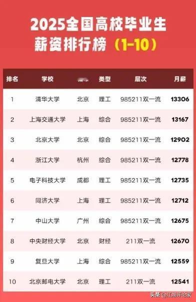 还有不少家长沉浸在小孩大学毕业就能月入过万的幻想当中。来看看真实的数据，这是20