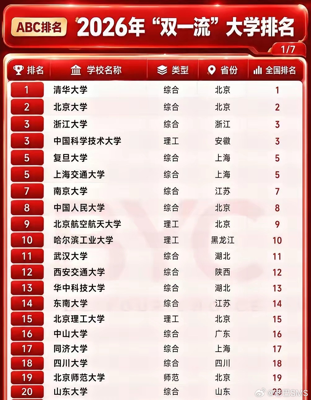 重要先说清楚这份ABC排名《2026双一流大学排名》属于自媒体民间榜单，不是教育