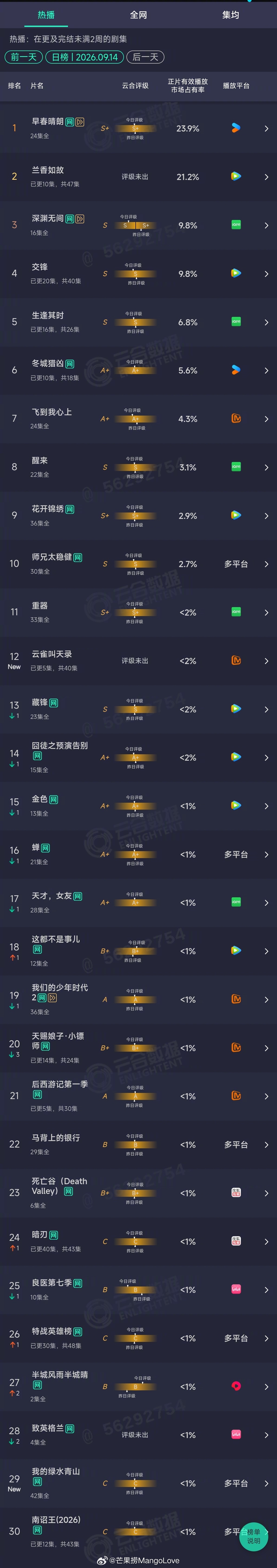 2026年09月14日云合剧集正片有效播放量市占率TOP301 早春晴朗 23.