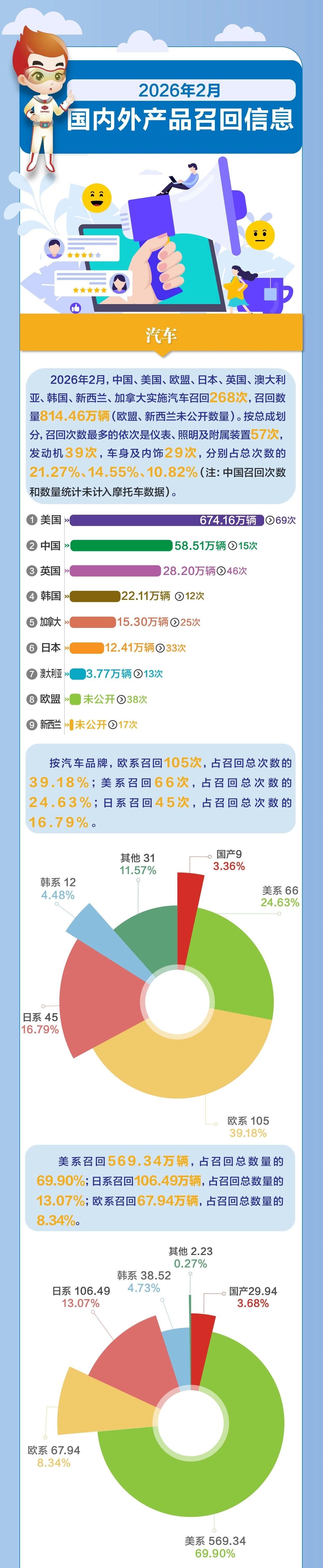 2月召回数据：美国674万辆，中国58万辆，国产车3.68%
2月全球召回数据出