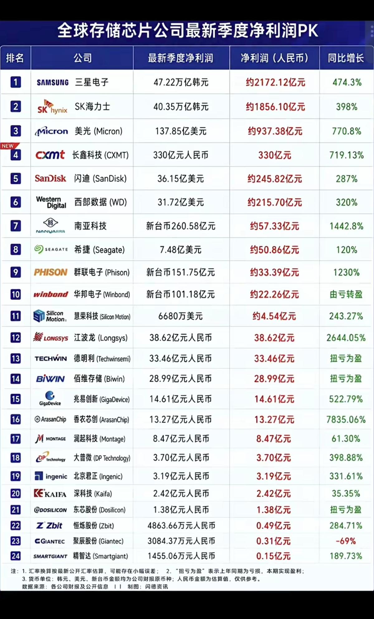 全球存储芯片公司：最新季度净利润排行榜！

存储芯片行业迎来高光时刻，净利润都是