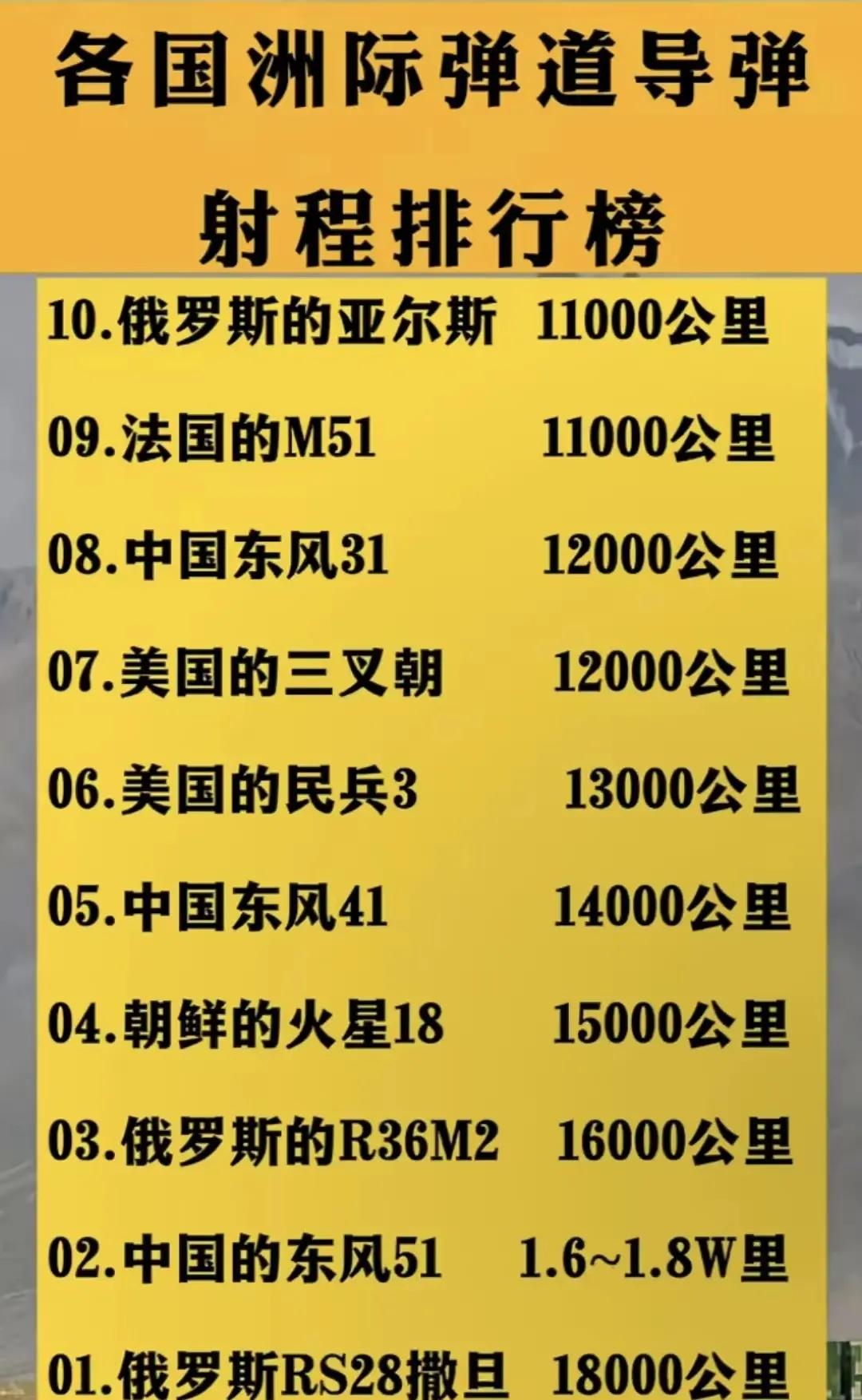 各国洲际弹道导弹射程排行榜，厉害了，十强中俄罗斯有三款，中国有三款，美国二款，朝