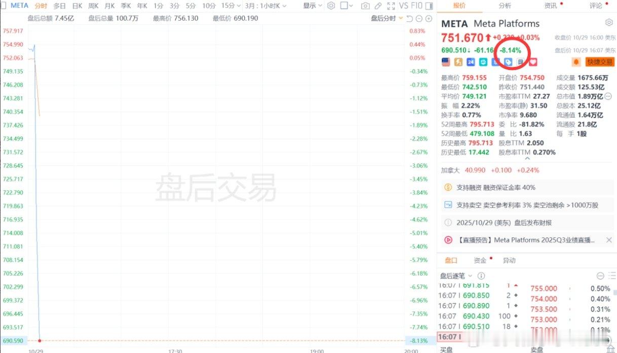 【Meta盘后跌超8%Meta三季度经营利润205.4亿美元】美东时间10月29
