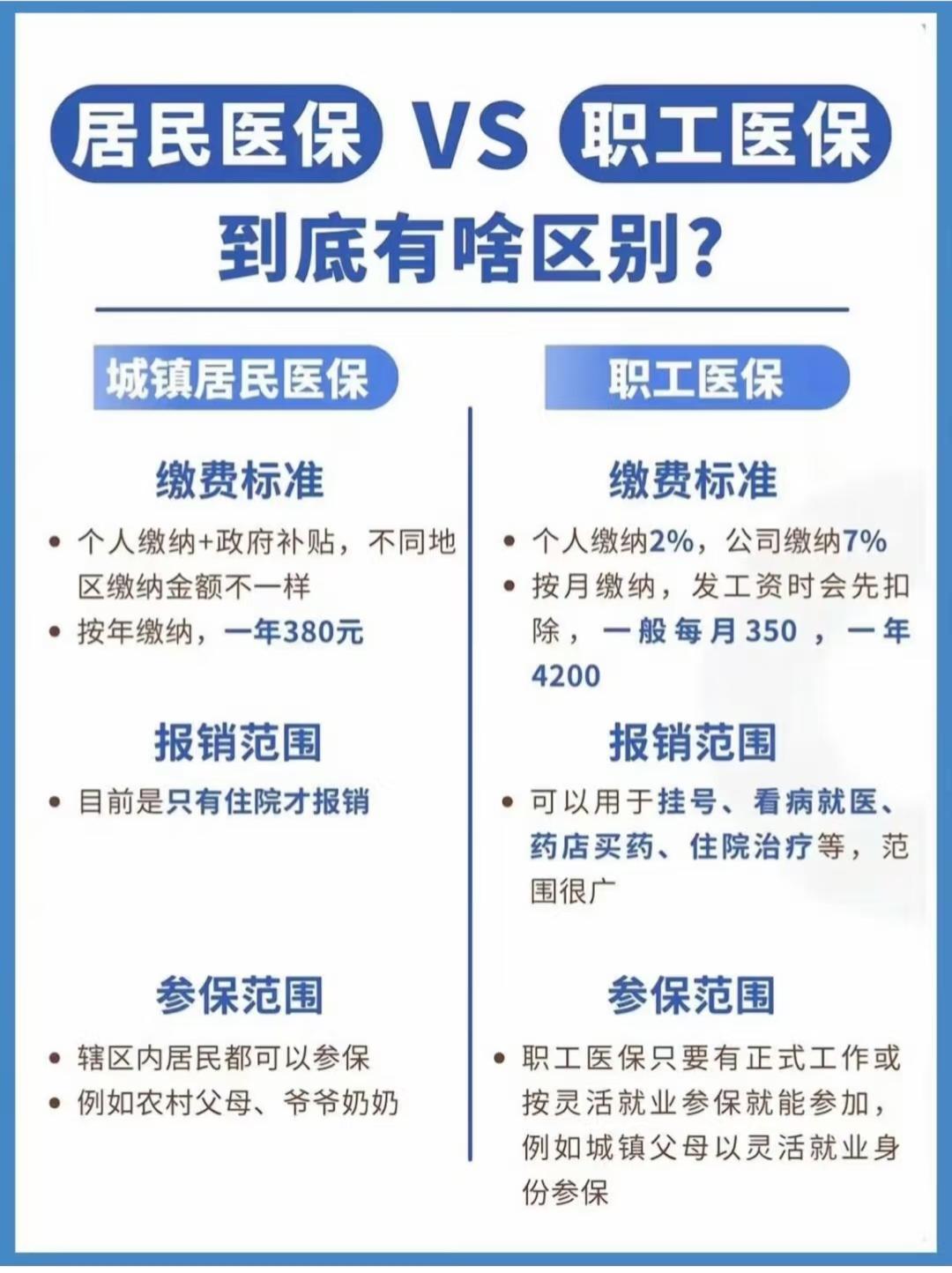 职工医保和居民医保的区别，终于有人讲清楚了!

你是不是也搞不清楚职工医保和居民
