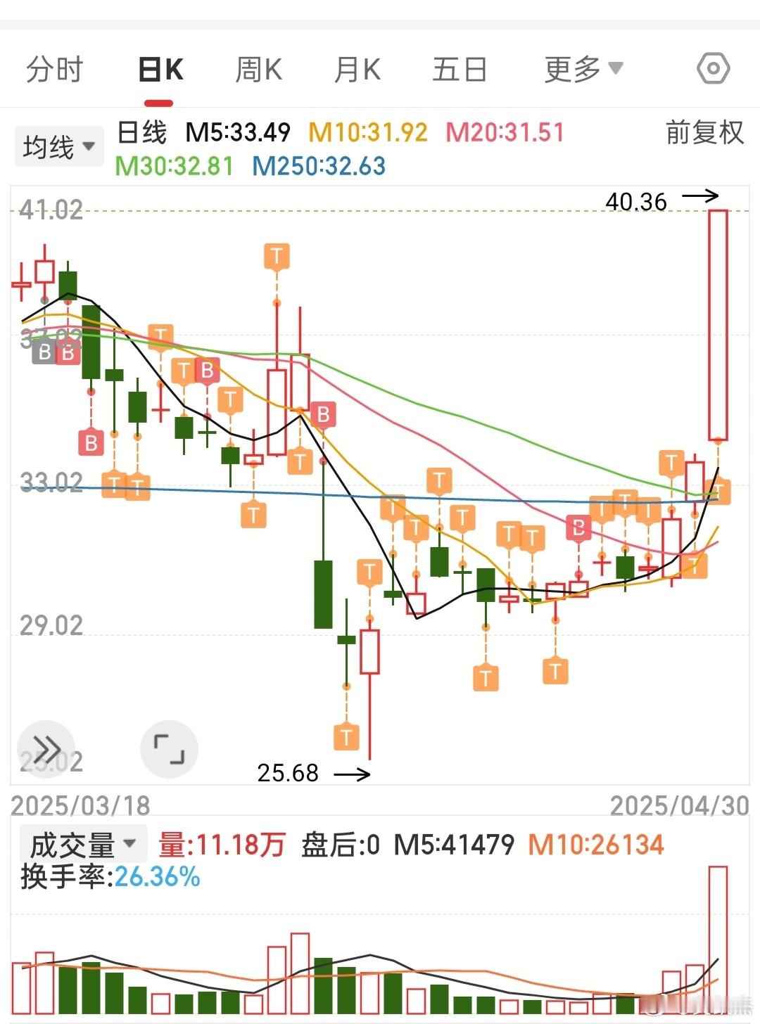 炒股，大涨了应该获利了结，然后换股票。不要频繁割肉换股，一但被套，耐心点，做做T