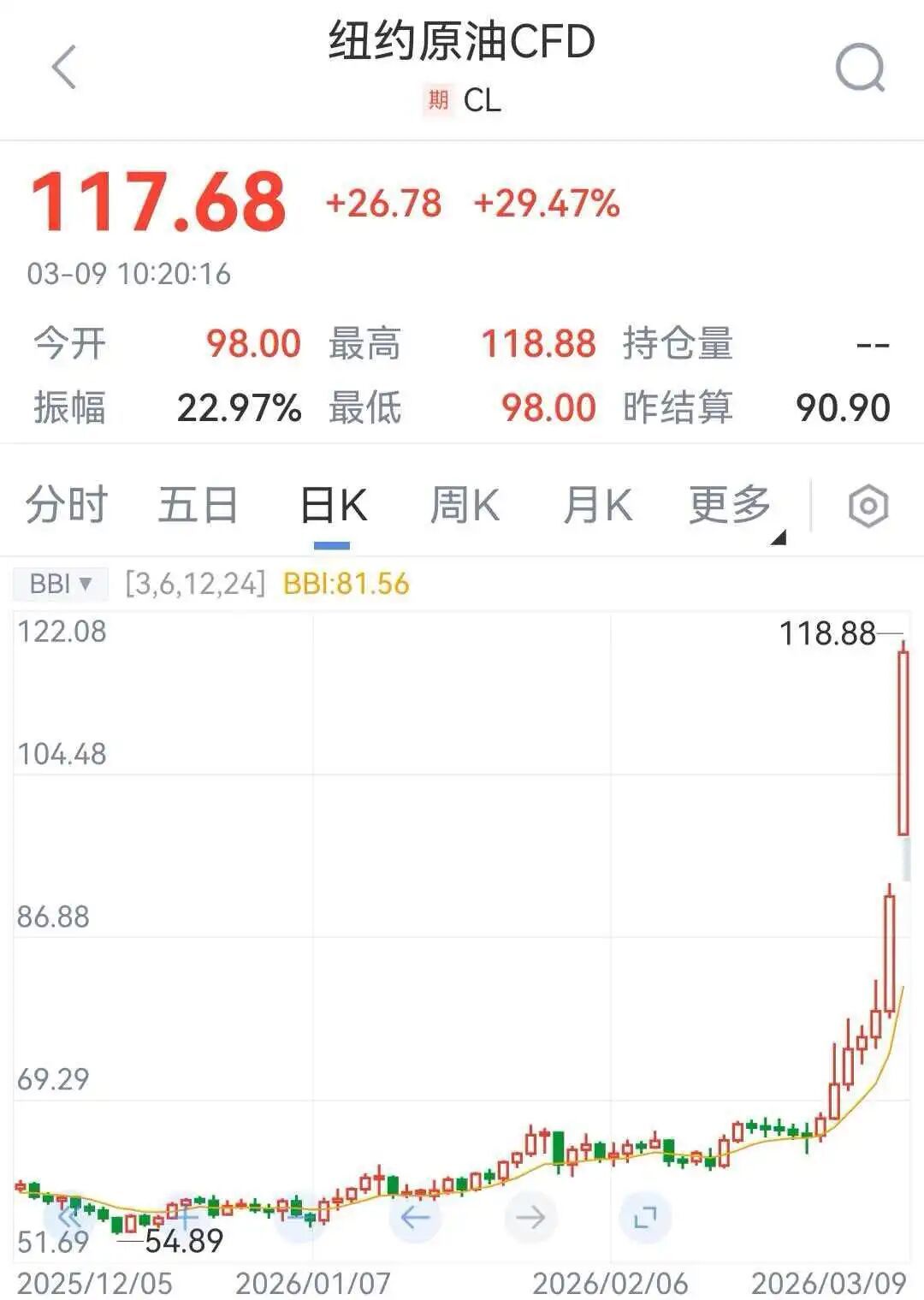 【#WTI原油期货逼近120美元#】 3月9日，WTI原油期货一度暴涨超30%，