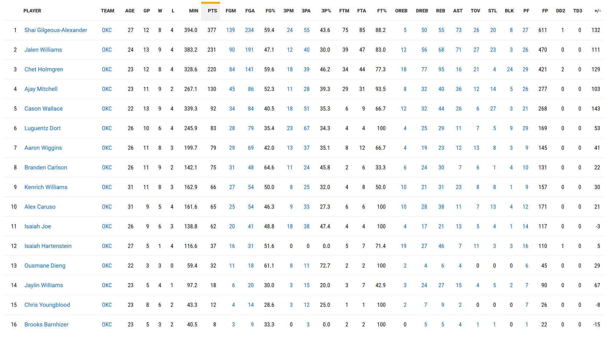 雷霆队12月数据盘点：雷霆一共9胜4负，杰伦·威廉姆斯和卡森·华莱士保持全勤，亚