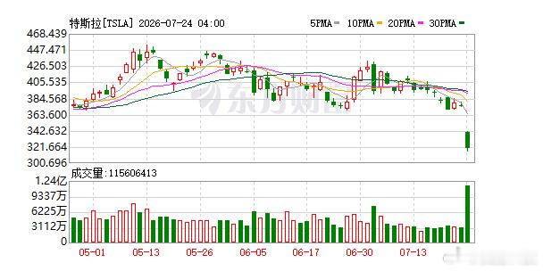 【特斯拉大跌14.52% 】美东时间7月23日，美股三大指数集体收跌，纳指跌2.