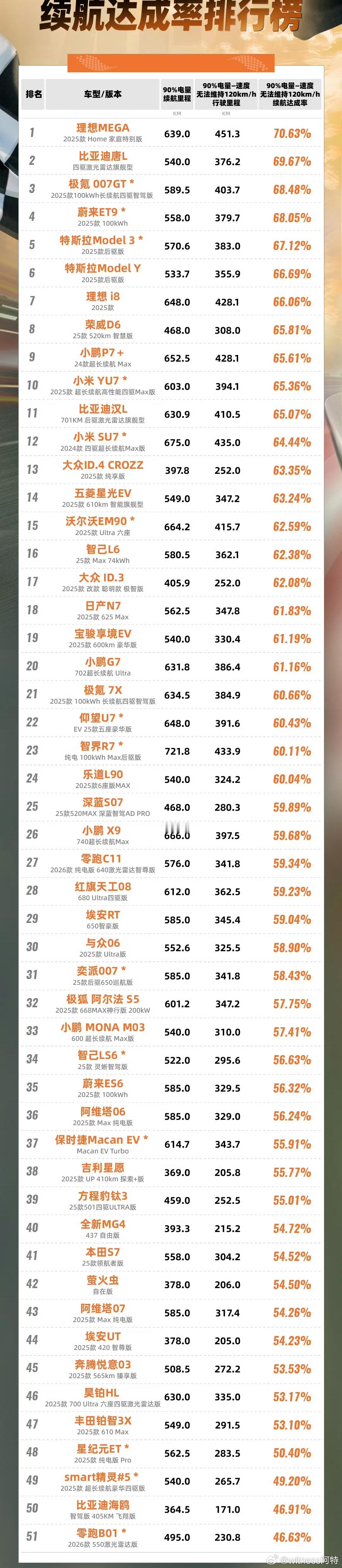 50台车测高速续航，让我没想到的是，第一名居然是理想mega？理想mega Au