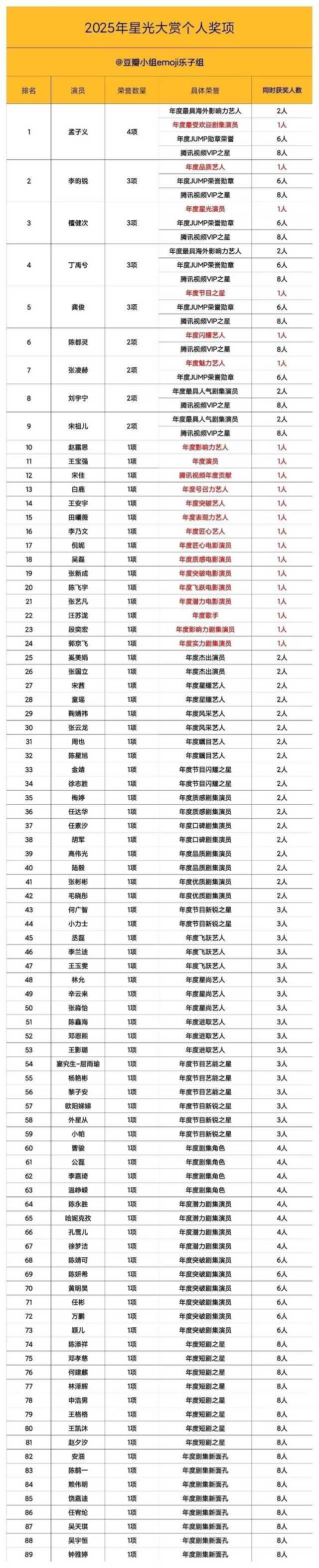 腾讯星光大赏个人奖项统计，孟子义获四项荣誉位列第一，李昀锐、檀健次、丁禹兮、龚俊