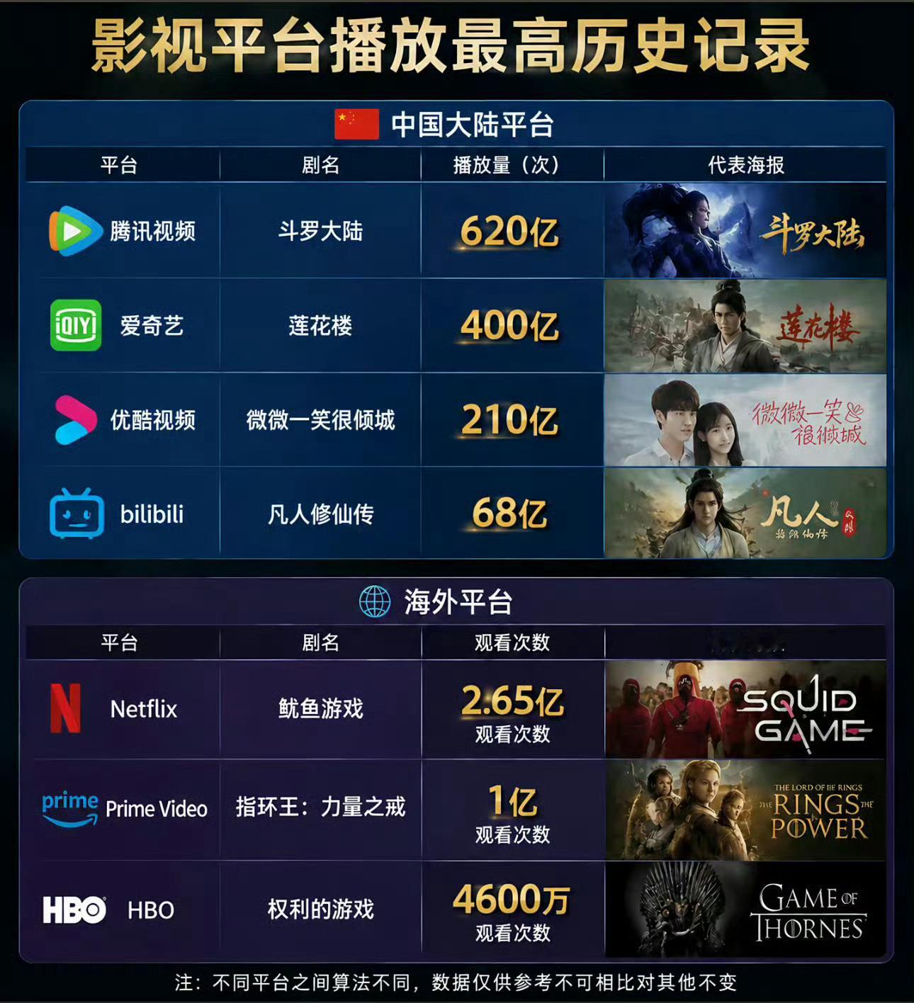 影视平台播放最高历史记录影视平台播放最高记录盘点海内外影视平台播放最高历史记录，
