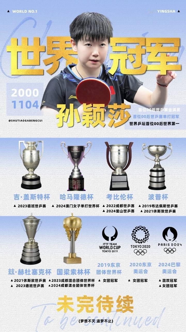 中国一年194个世界冠军 24岁的孙颖莎有14个世界冠军，2024年拿了5个[爱