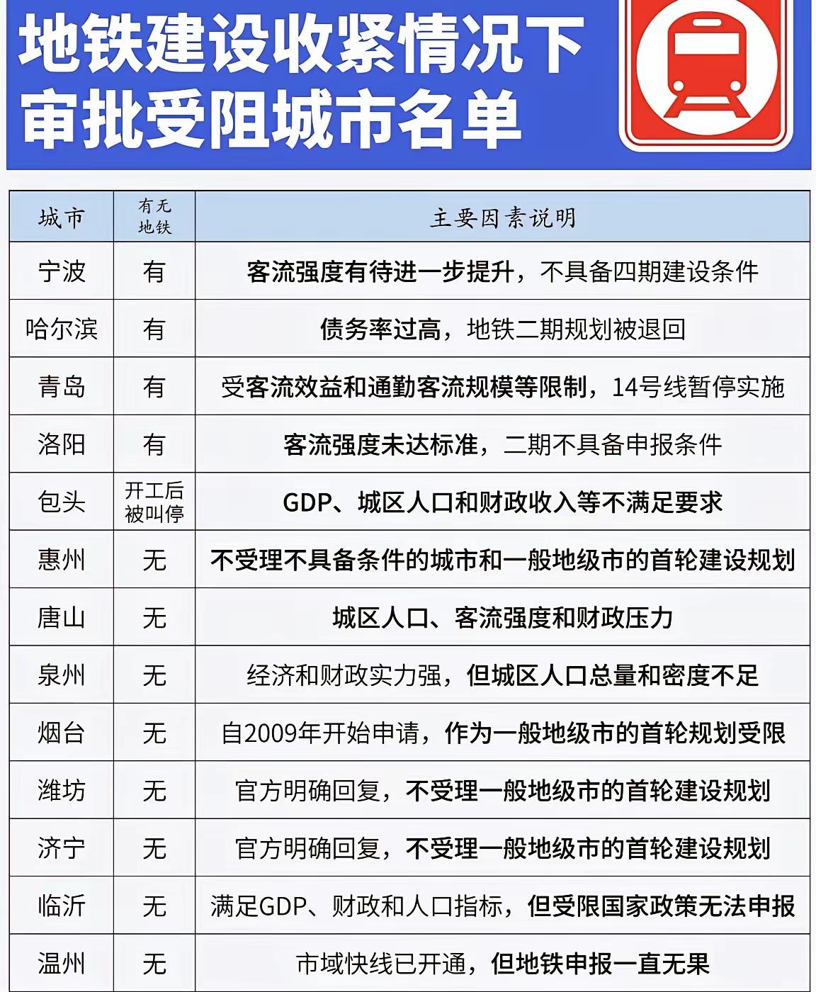严控城市轨道交通建设实施的文件威力真大，宁波直接回复四期不具备条件，截止目前看很