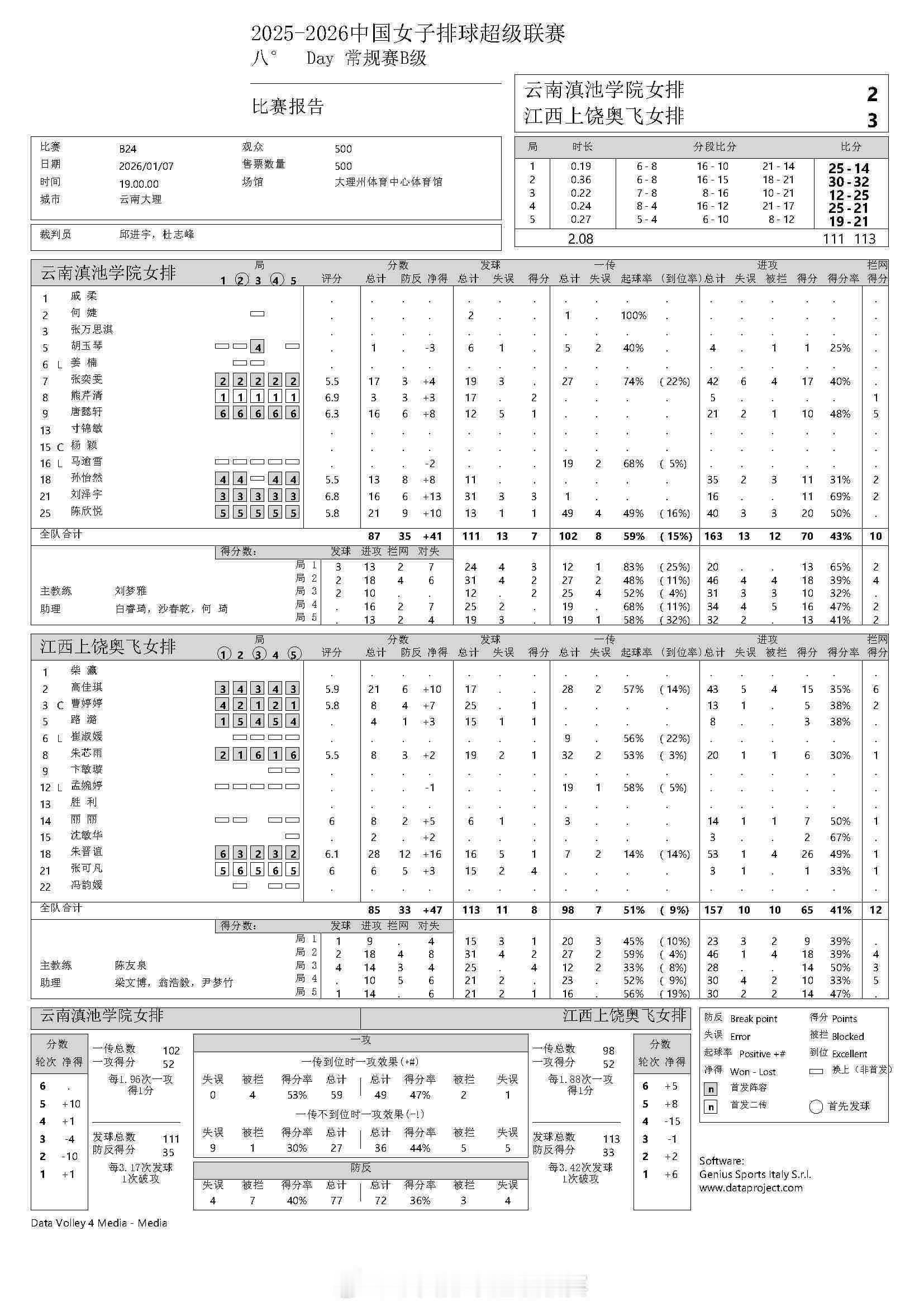 2025-2026中国女排超级联赛 女排联赛B级第八轮：云南女排2-3不敌江西女
