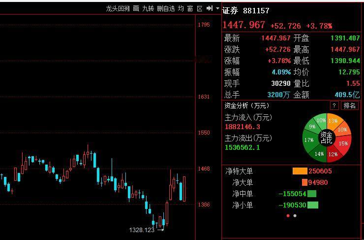 1487，券商反转信号！

上次612那波券商反转失败；
那么下午看能否反转；