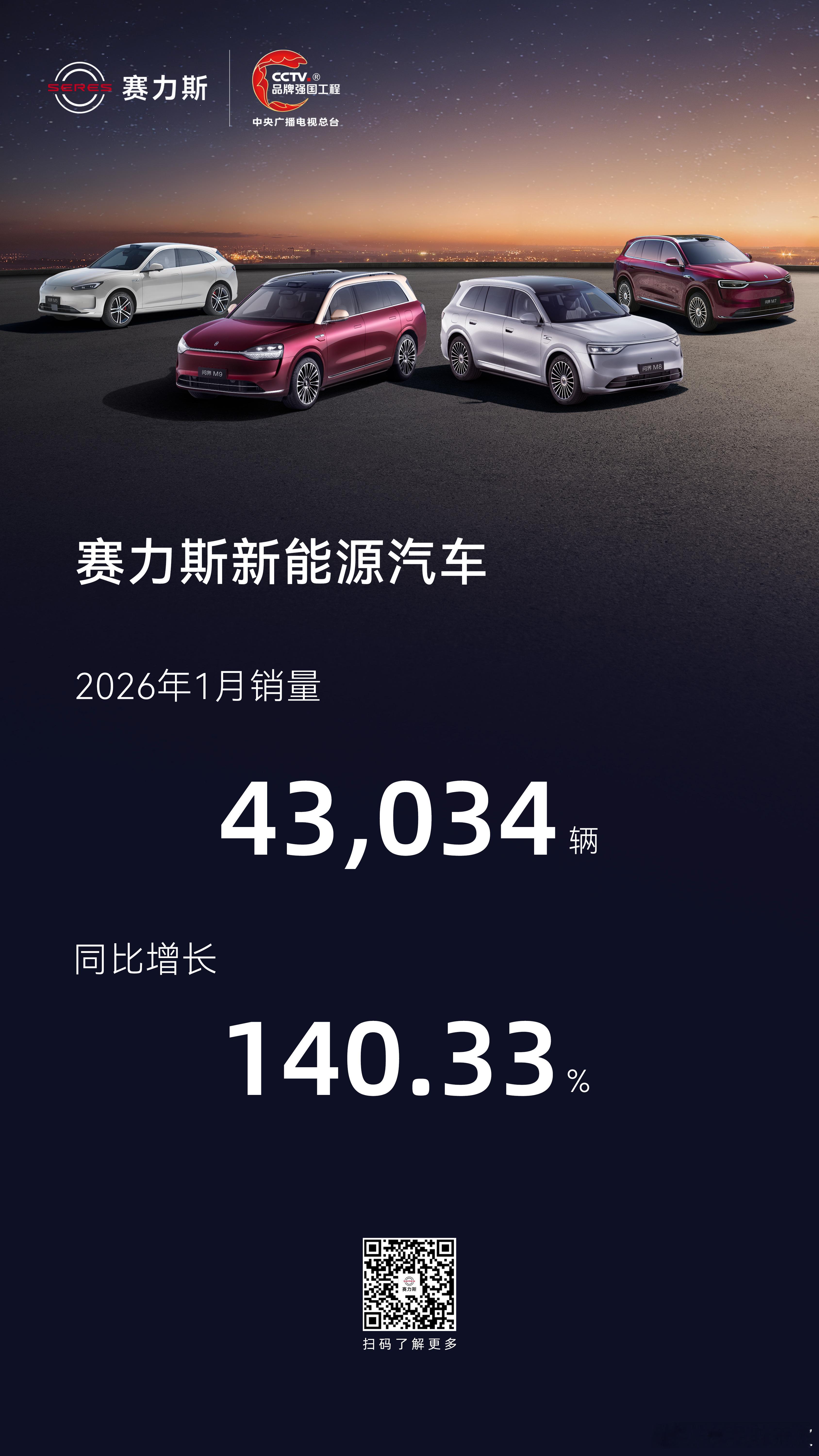 2026年1月赛力斯新能源汽车销量43,034辆，同比增长140.33%。感谢大