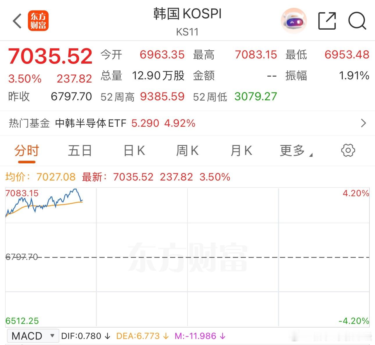 目前日韩上涨，韩国高开涨3.5%，今天就看大A自己真不争气了 