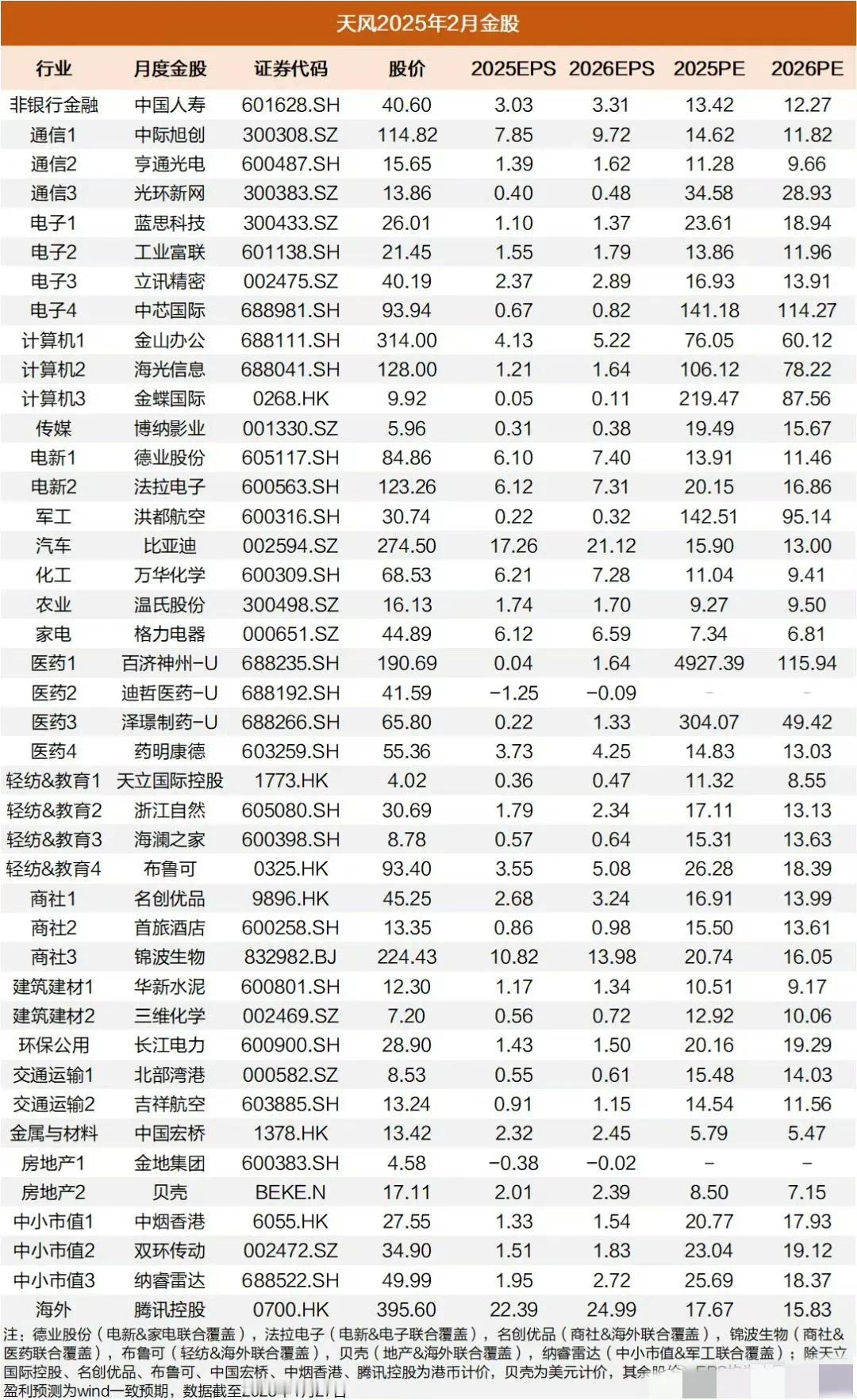 天风 · 2月金股 ​​​
仅供参考 万能生活指南
​