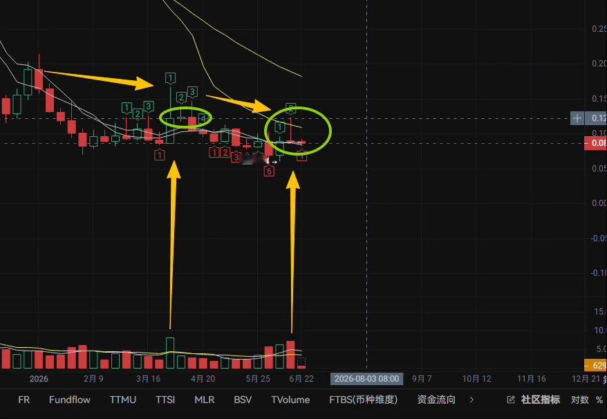 区块链  XPL怎么看？从周线可以看出上方压制力度极强。两轮反抽都快速回落，不存