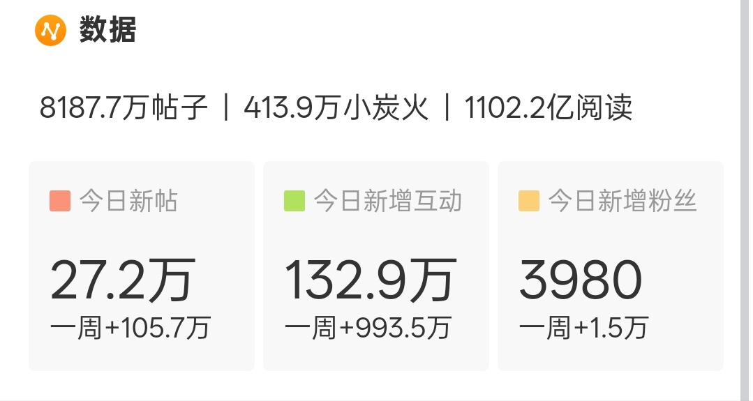 今天发帖量冲30w没什么问题吧 