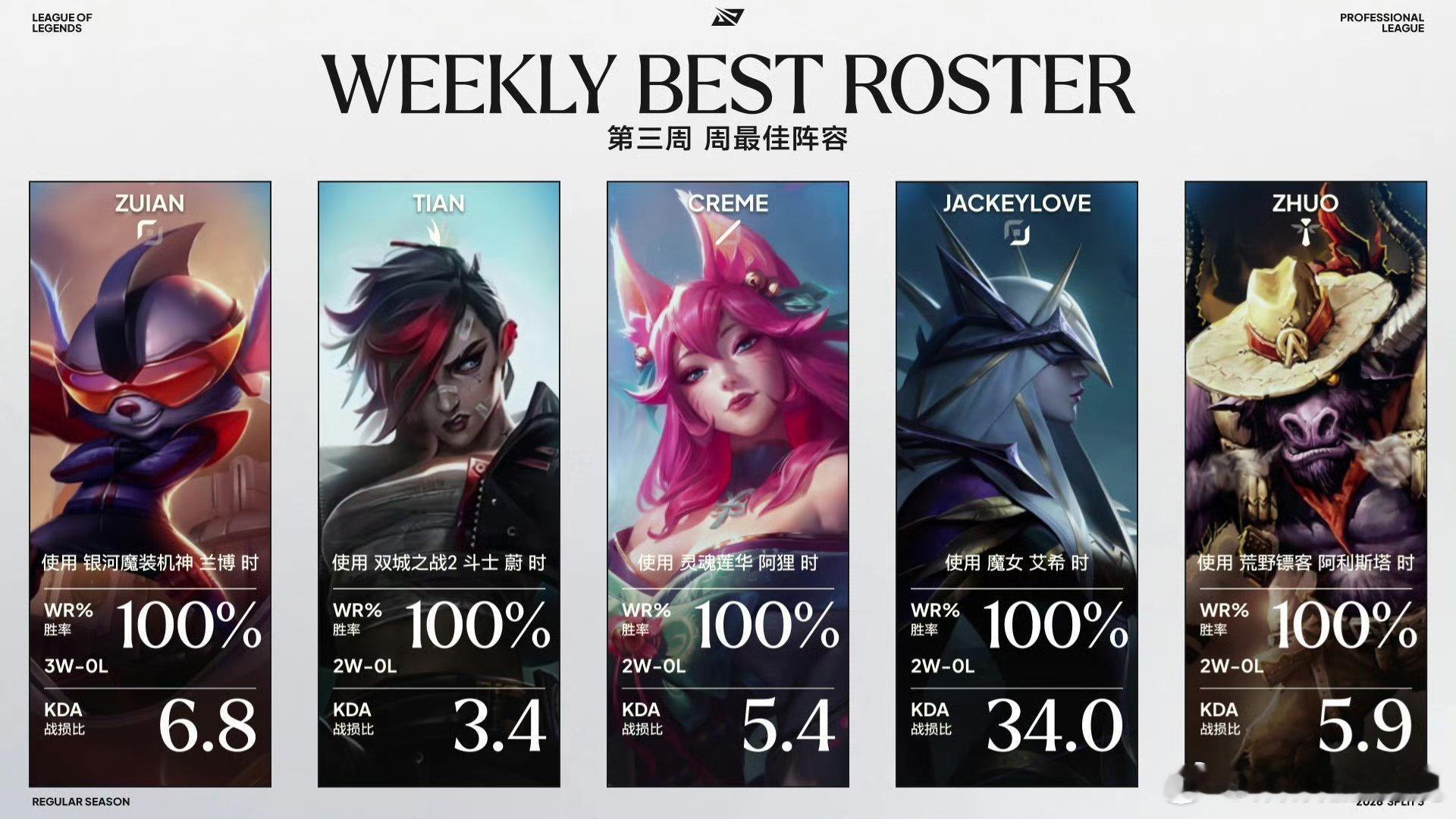 滔博还是强啊，全员包揽了周最佳，特别是上周对战BLG那场，直接零封了他，断了他连