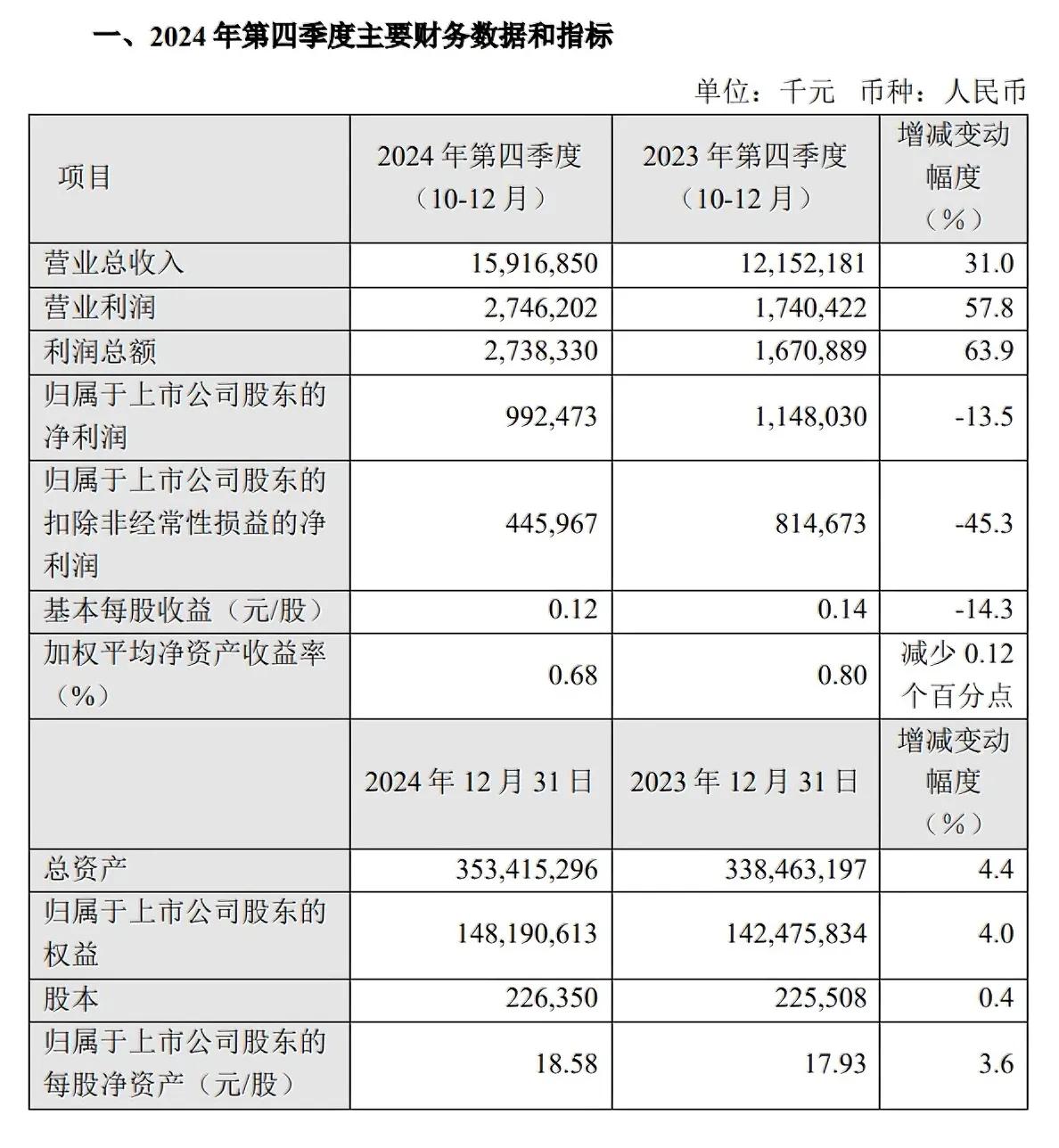 中芯国际2024年第四季度扣非净利润约4.46亿元，同比下降45.3%。