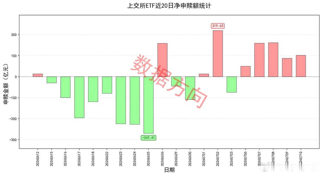 上交所icon股票型ETF净申购超过700亿，如何解读？ 商务部icon、海关总