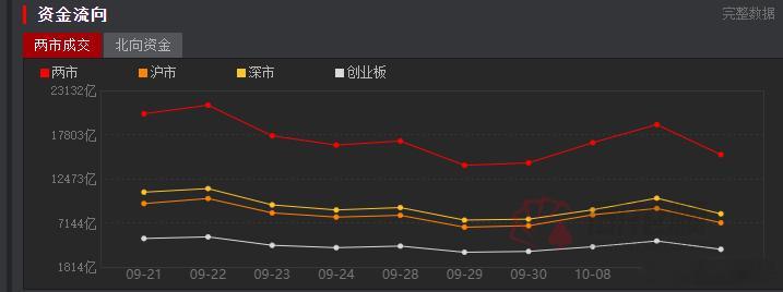 周二市场收涨，早盘大幅下跌，个股一度超5000只下跌，随后突然直线拉升，最终指数