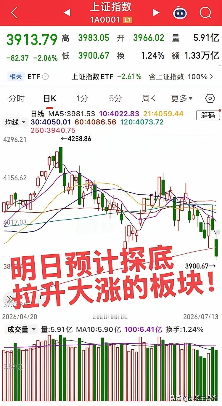 明日预计探底拉升大涨的板块！第一个板块，创新药板块，今日板块比较强势奈何大盘氛围