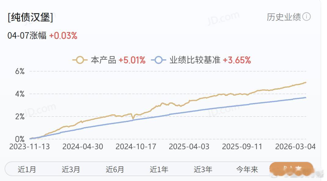 两年多下来收益率 5.01%，最大回撤还不到 0.2%，稳得很。纯债汉堡是 T+