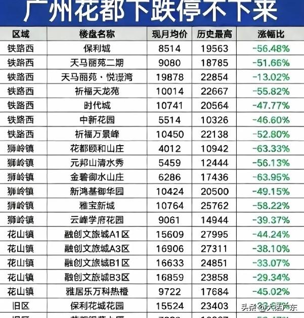 广州的房价跌得这么厉害了？现在广州的房价才是真实的，没有泡沫了？