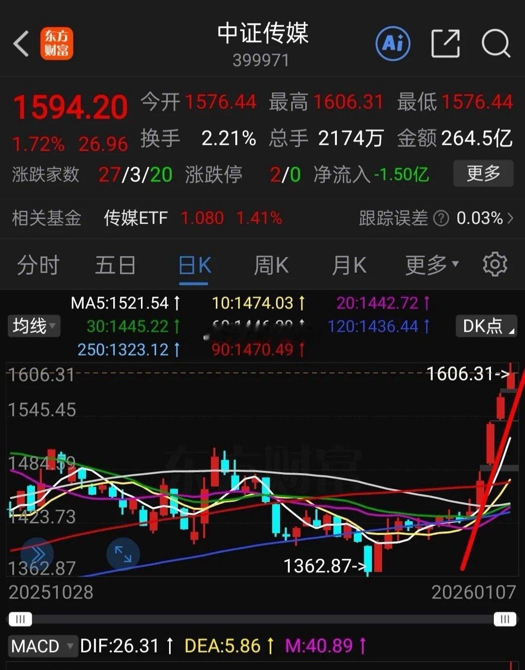 中证传媒5连阳，节前看好没有下手，想等节后再买，可惜，主力不给上车机会，一天回调