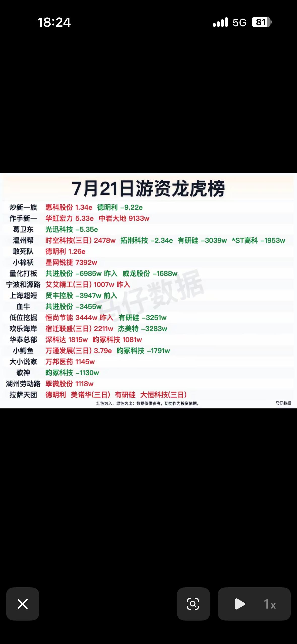 7月21日游资龙虎榜

7月21日游资龙虎榜有点意思。云创退（920305）当日