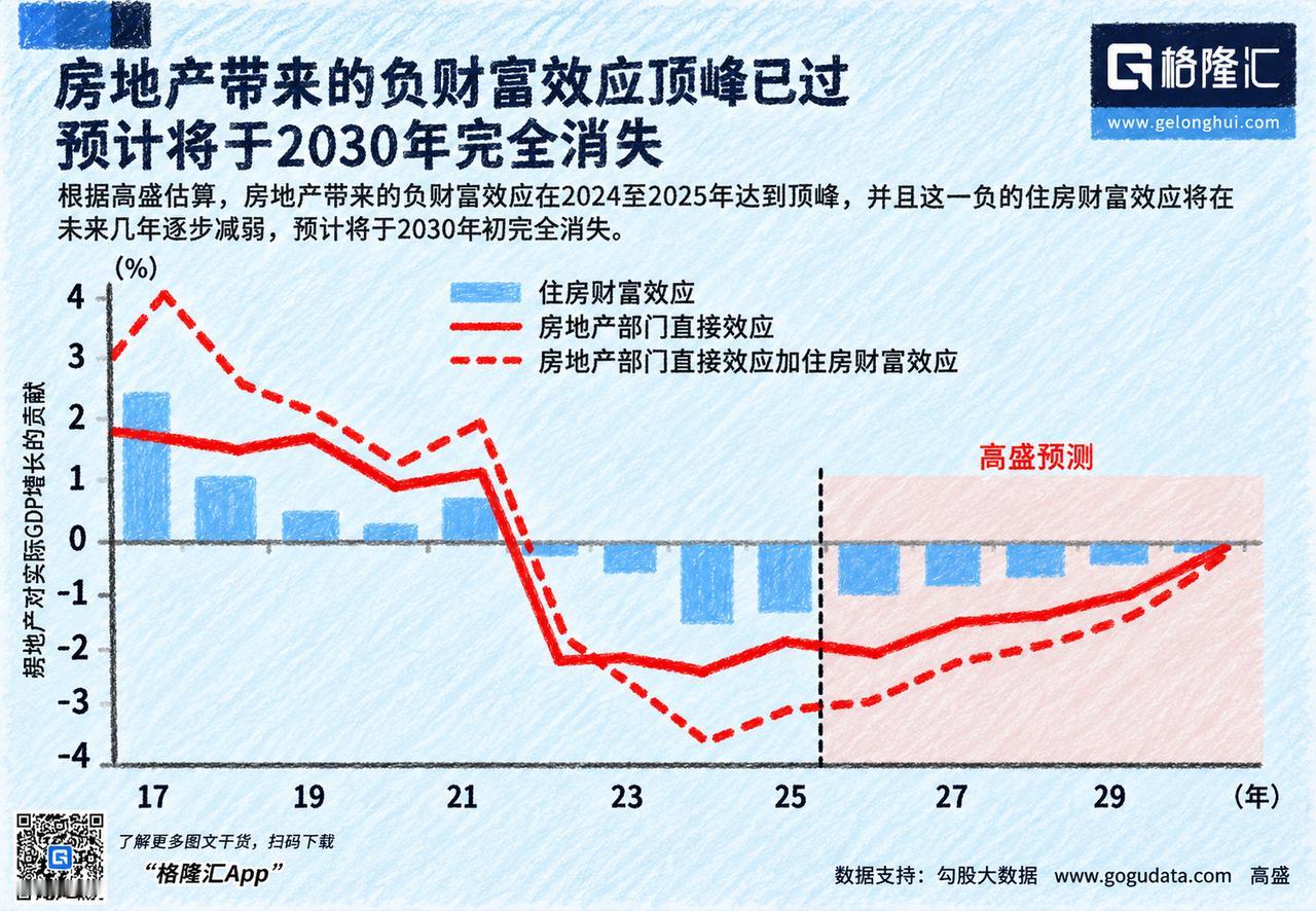 高盛最新的研报给出了一个结论：房地产对中国经济最惨烈的“负财富效应”打压，在20