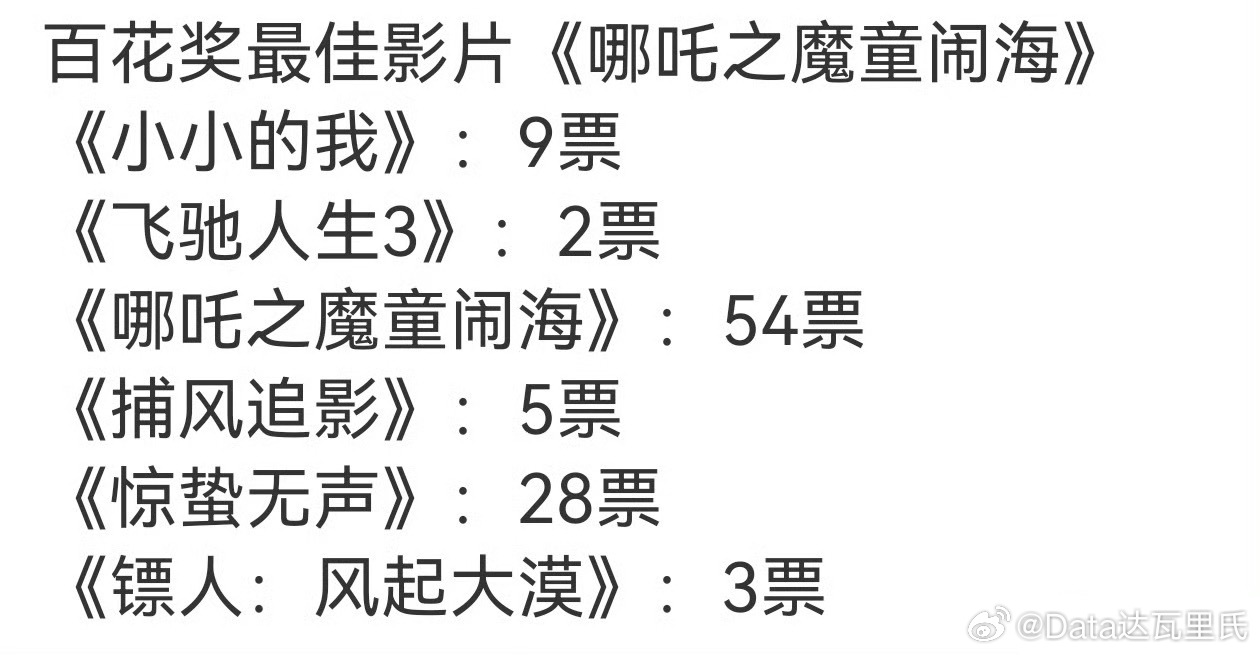 百花奖 不大众百花奖 不大众 比5.7分拿下优秀影片的《惊蛰无声》还让人震惊的是
