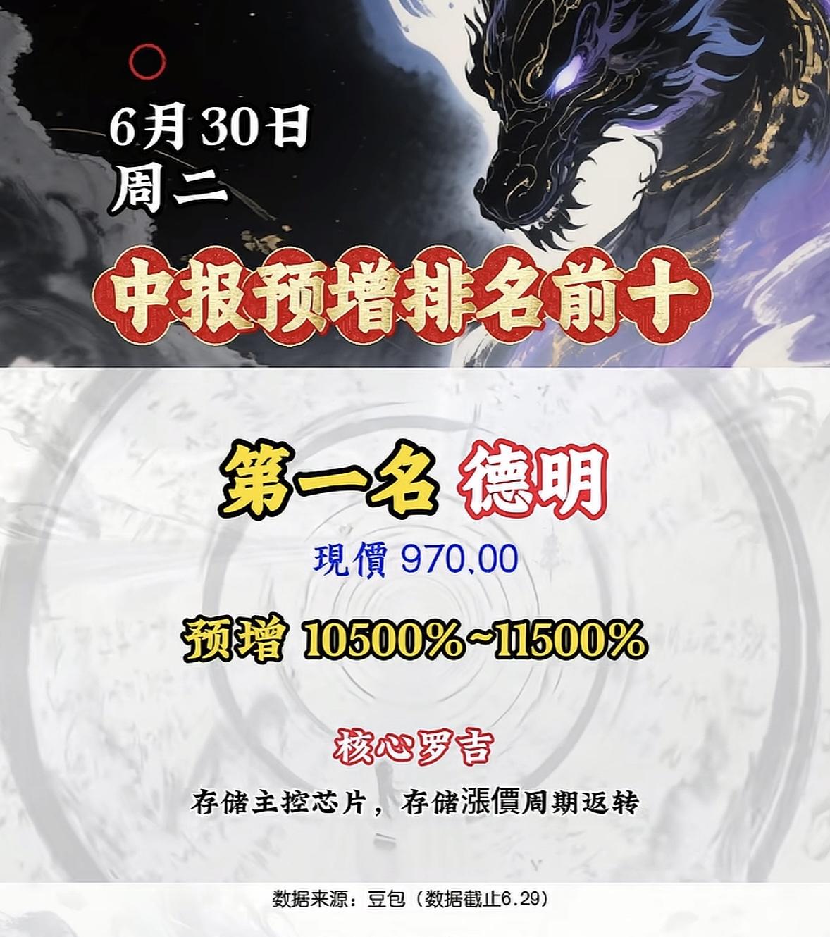 中报预增排名前十，业绩预涨幅惊人！

中报预增排名前十的个股太猛了！业绩涨幅惊人