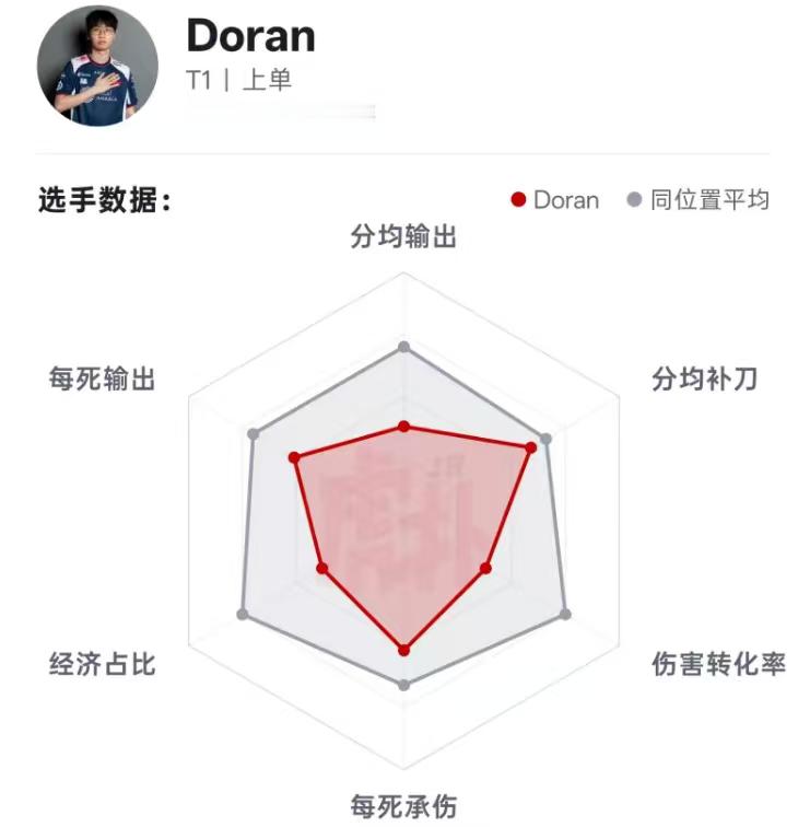 多兰要再被Morgan爆3把了，这就是所谓的世一上TL上单喊话T1Faker说自