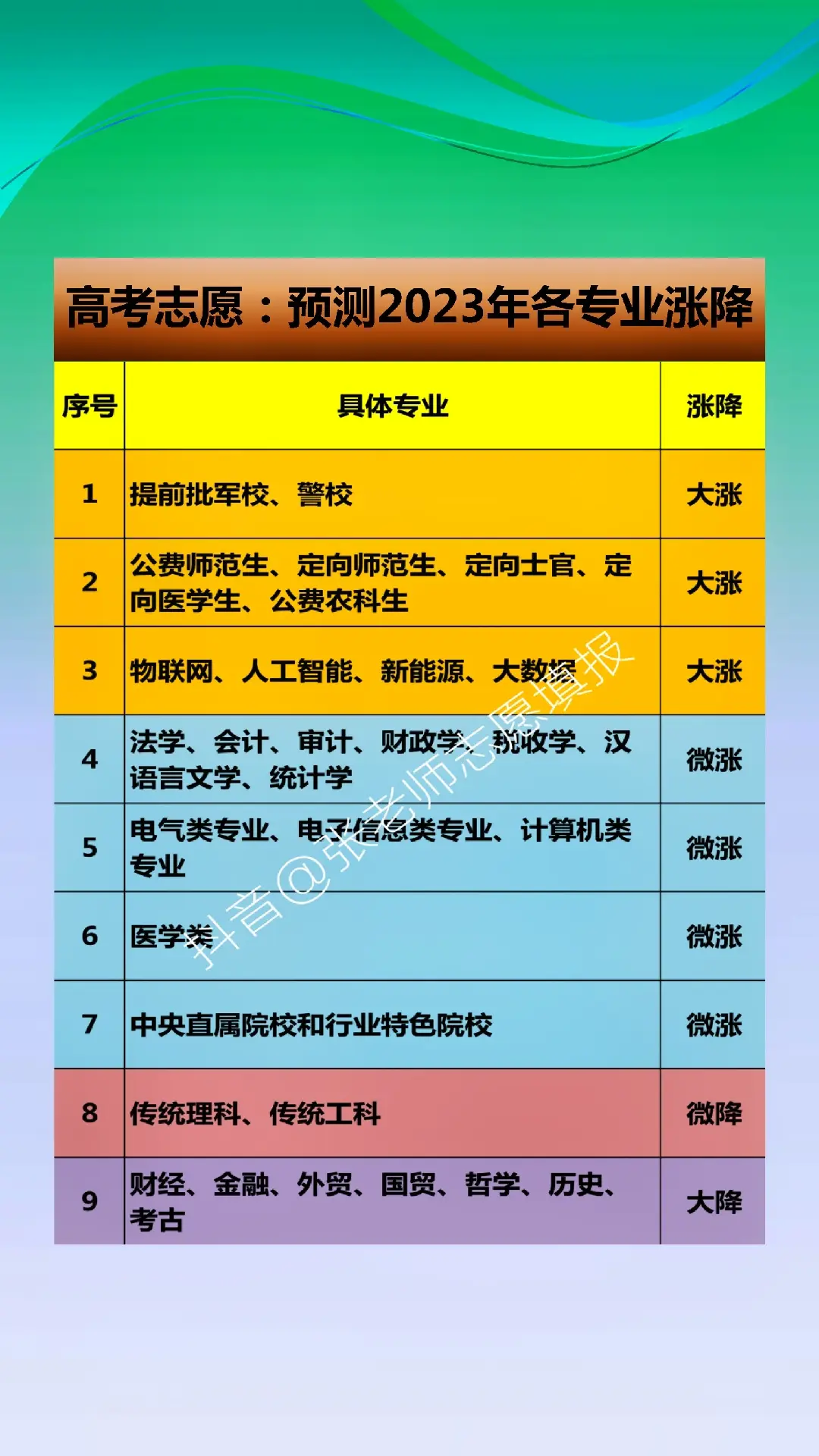 高考志愿填报：预测2023年各专业类涨分/降分。古语云做任何事都要“未雨而绸缪”、“先谋而后动”，更何况是事关一生孩子前途命运的高考志愿，不同的大学和不同的专业，学生未来的道路完全不同。若想进入心仪的大学，想学习理想的专业，那就要提前规划，高考志愿提前规划，未来才能掌握先机！一家之言，仅供参考。