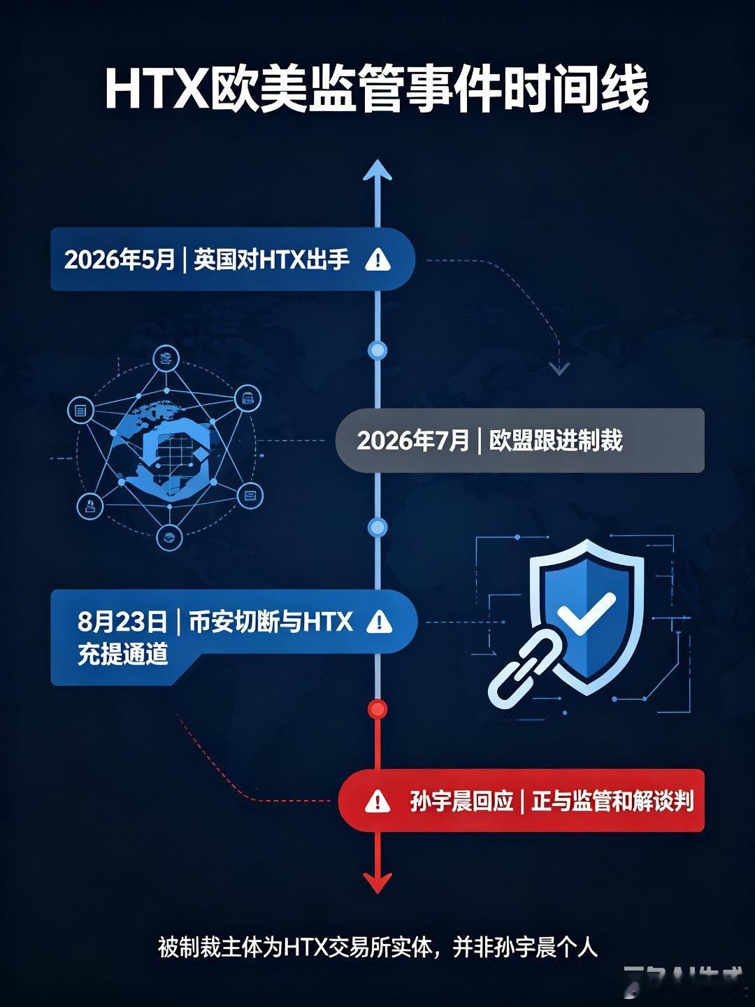 孙宇晨重仓资产被欧盟英国制裁加密圈再迎黑天鹅。孙宇晨旗下HTX（原火币）交易所遭