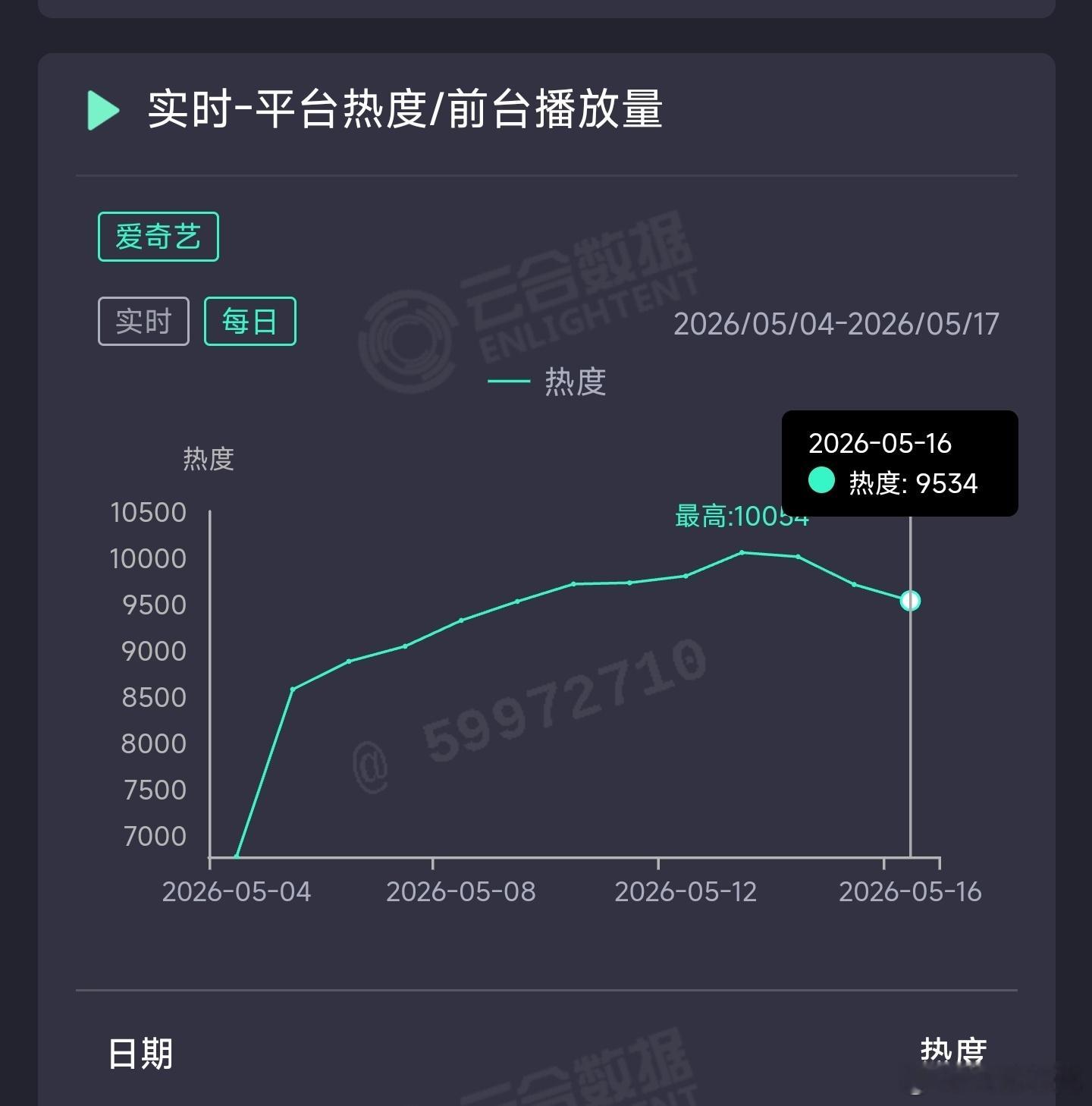 低智商犯罪 昨日云合推测3750万上下。 